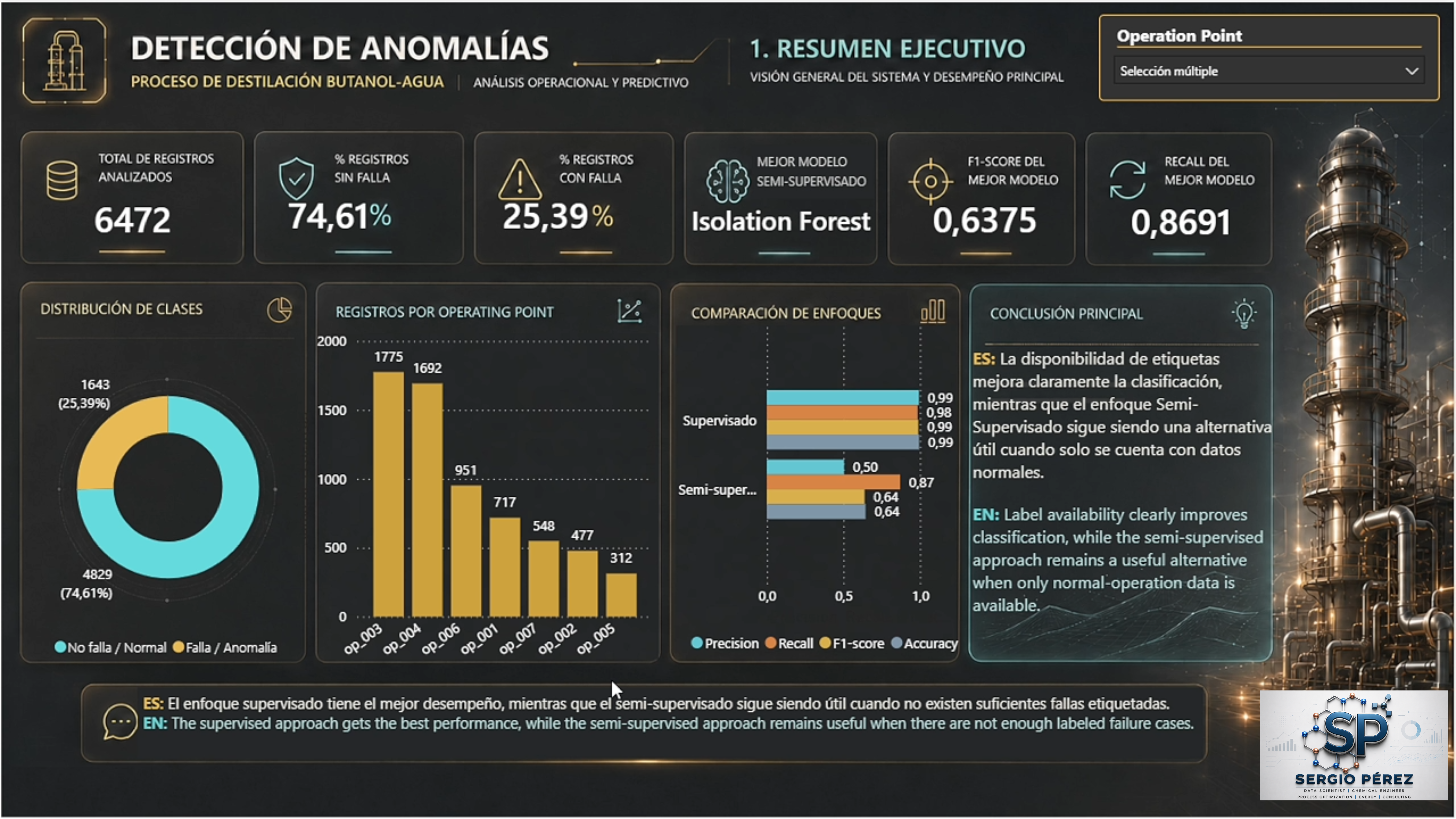 Resumen ejecutivo del proyecto de detección de anomalías en Power BI